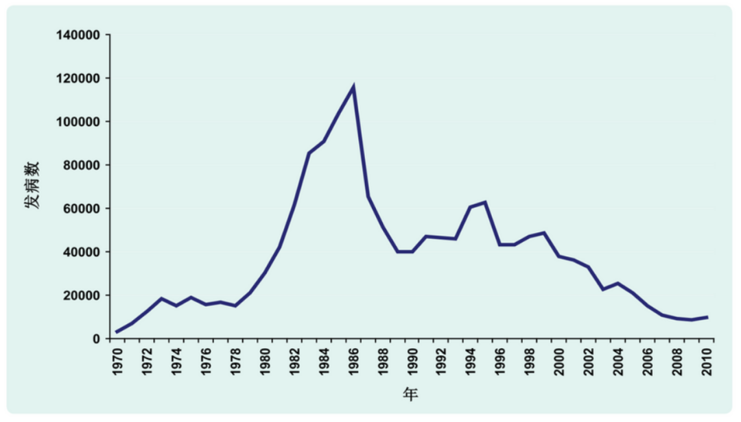 1970-2010年中国出血热发病数曲线图