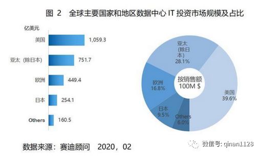 4万个,约占全球数据中心总量23%