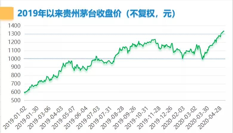 2019年6月27日盘中,贵州茅台股价突破一千元,a股进入千元时代,并且在