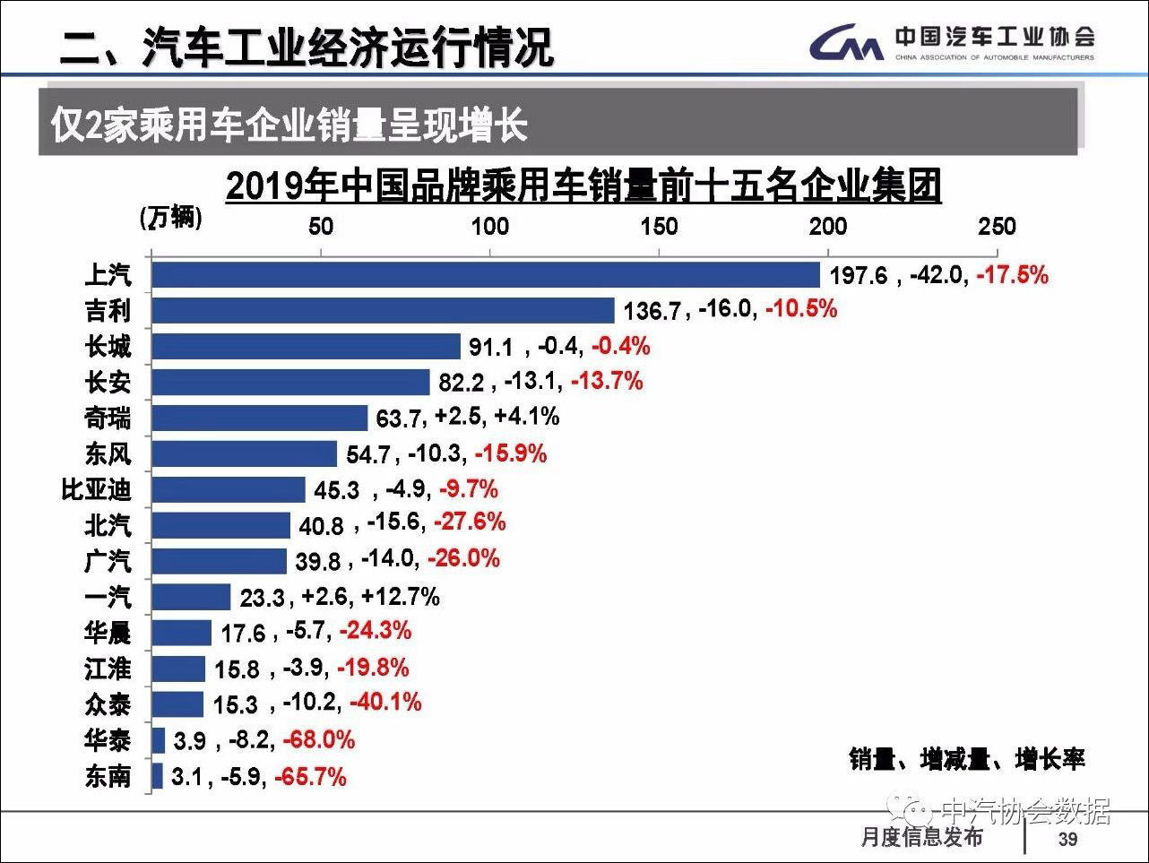 2019年中国汽车销售2576.9万辆，同比下降8.2%