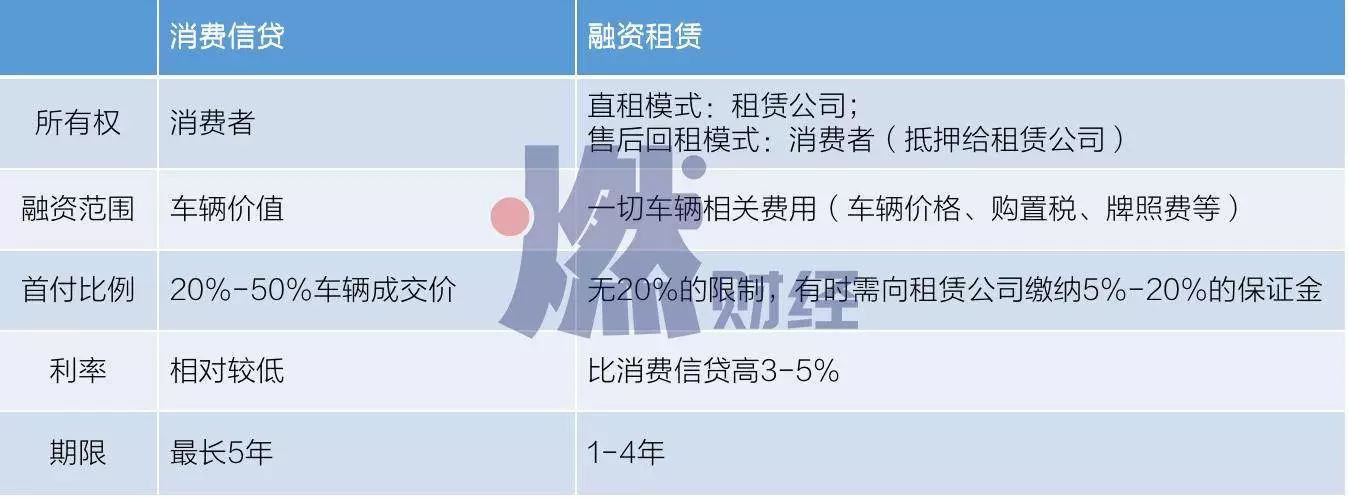 “1成首付购车”是怎么被玩坏的？