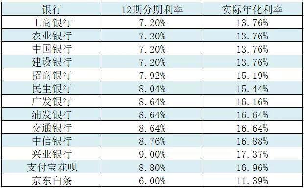 其中的缘由是普通人很难理解"分期利率"和"实际年化利率".