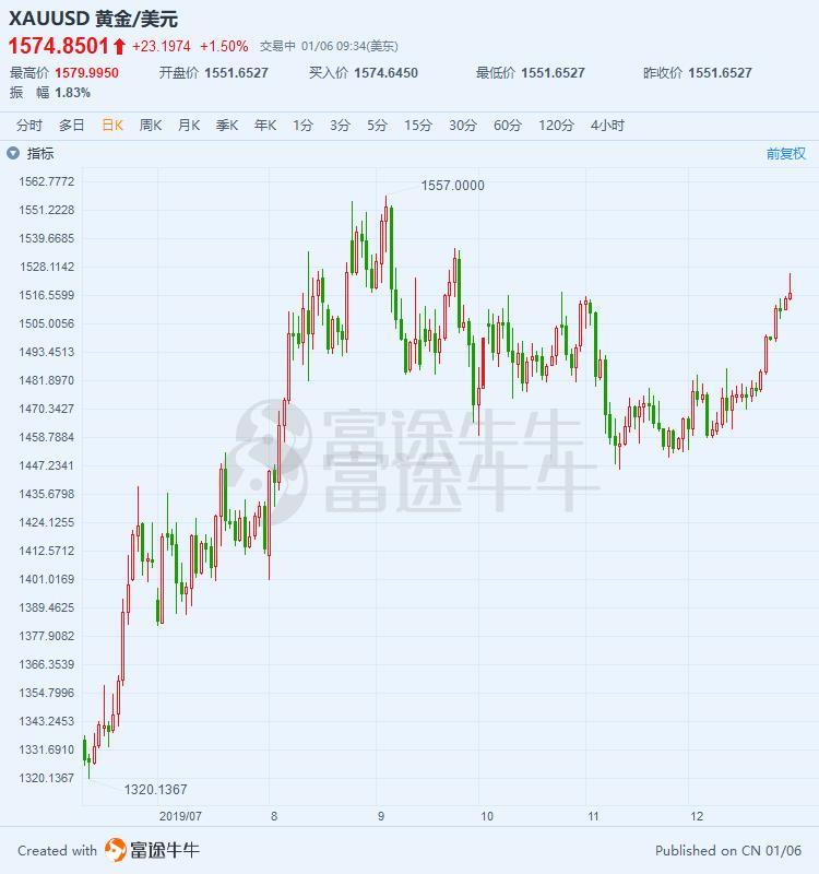 此外,美股黄金股亦上涨,哈莫尼黄金涨近4%,au,sbgl等亦纷纷上涨.