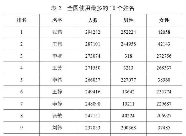 官宣！最新“百家姓”排名变了！叫这个名字人最多