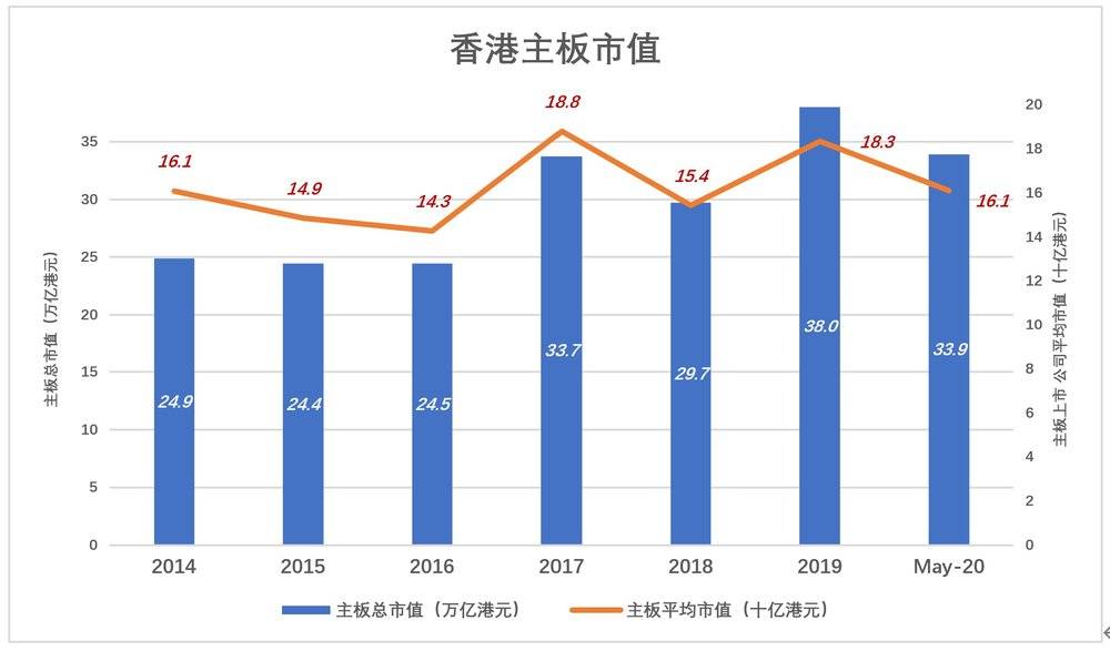 港交所 主板 ipo 资本市场 纳斯达克 上市公司 港元 总市值 美团 资金