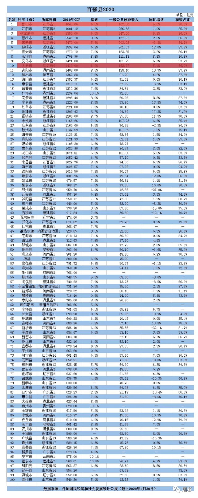 2020年全国百强县榜单出炉!苏州四县市强势霸榜前十!够牛