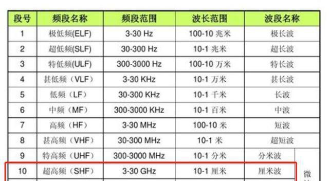 跳过5g美国正式启动6g研究启用太赫兹频段