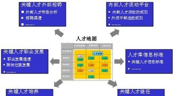 人才地图,hr如何构建?