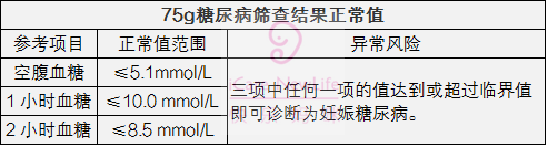 变化,通过糖筛能 监测出孕妇是否患有糖尿病,有50g和75g两种检查方法