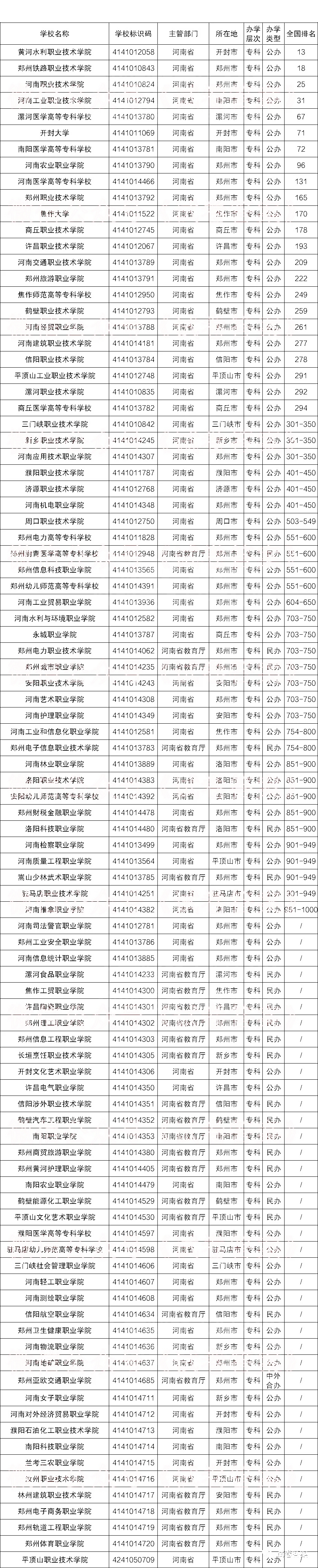 黄河水利职业技术学院,郑州铁路职业技术学院,河南职业技术学院,河南
