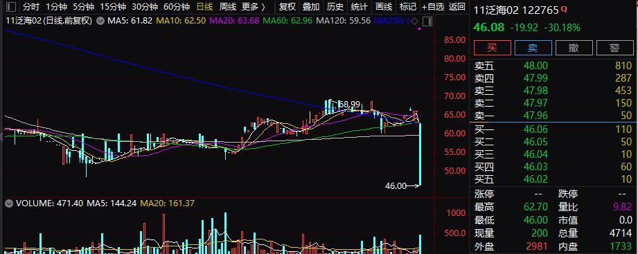 惊天雷暴！这只债券猛跌超30%，山东首富也中招？（最新发布）