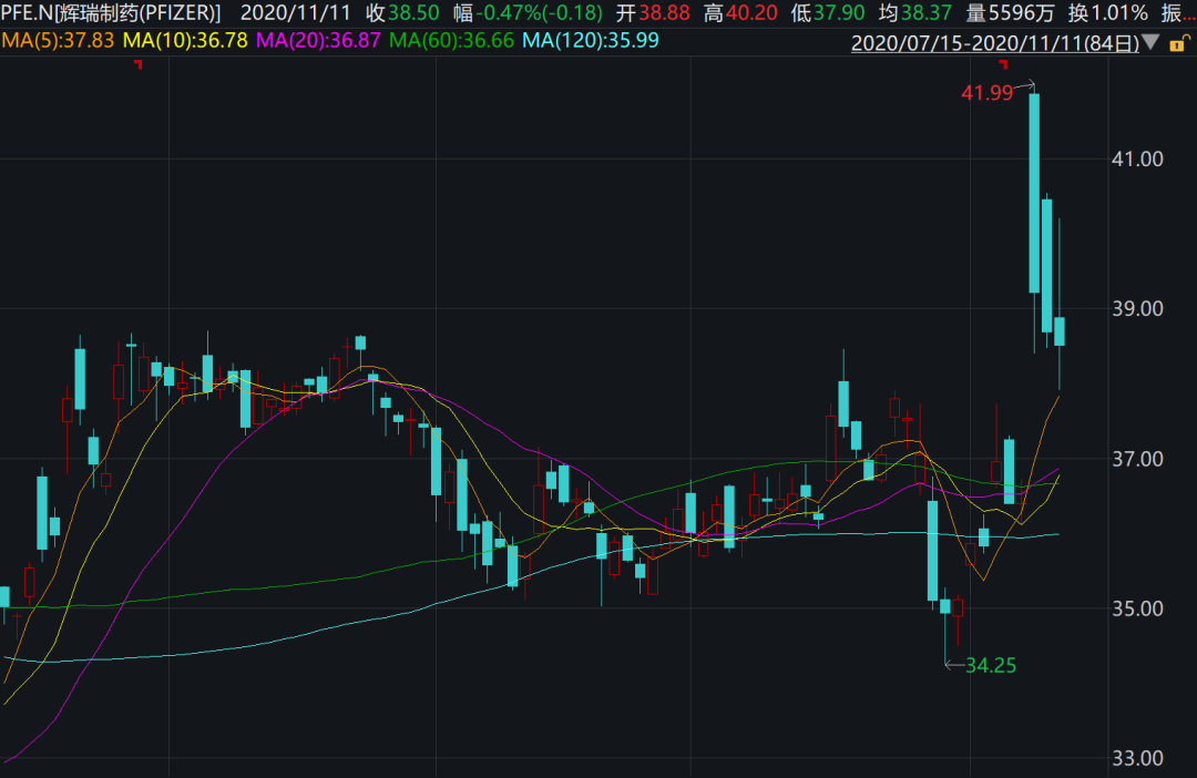 辉瑞CEO一边宣布疫苗有效率超90%，一边套现3600万