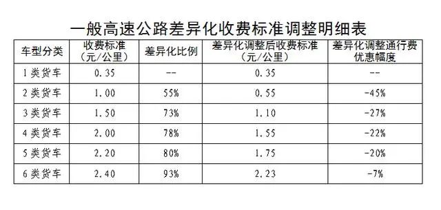 内蒙古实施高速公路差异化收费