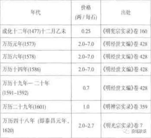 明代辽东的米价、军粮与时局
