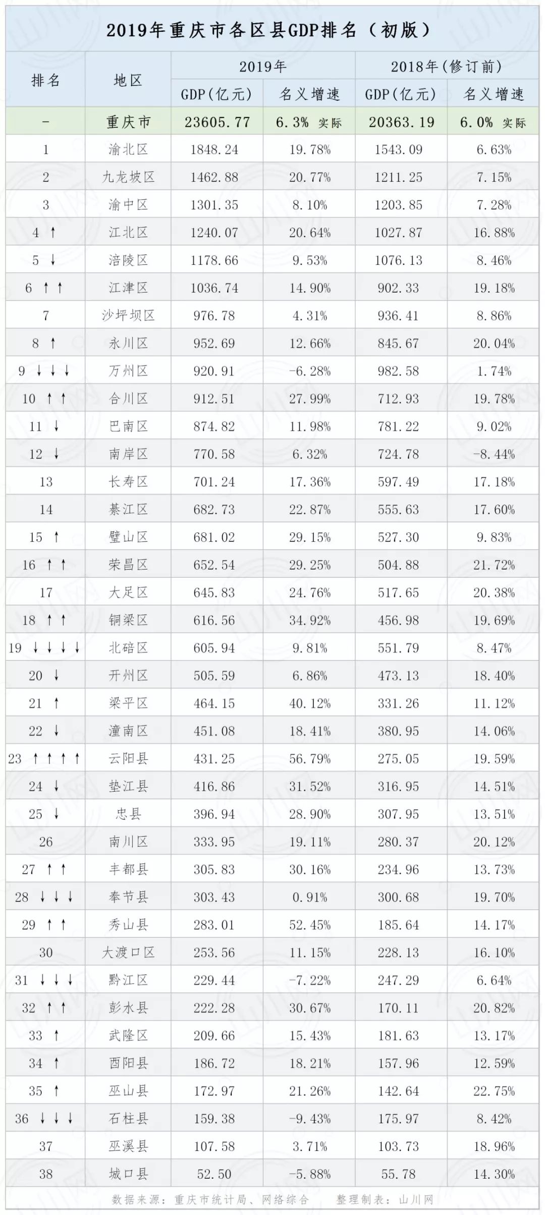 2019重庆各区县gdp排名:渝北,九龙坡,江北表现亮眼,超