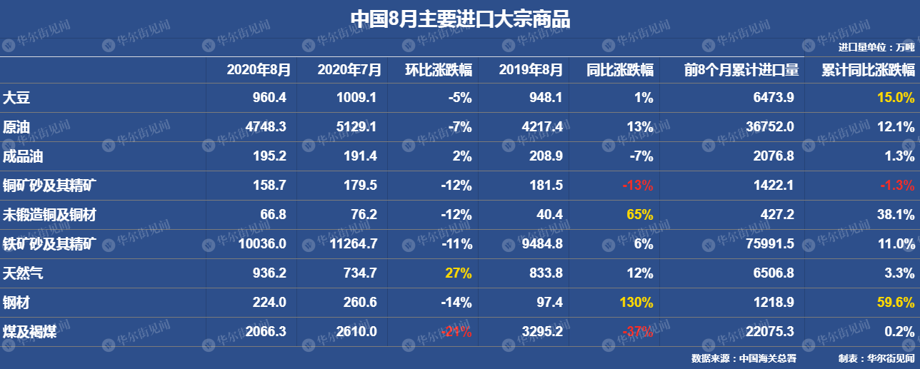 中国8月进口：大豆、铁矿石回落 铜同比连涨三月