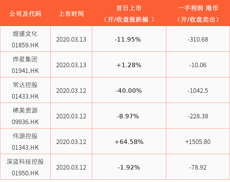92%,一手可赚60港元; 煜盛文化(01859.