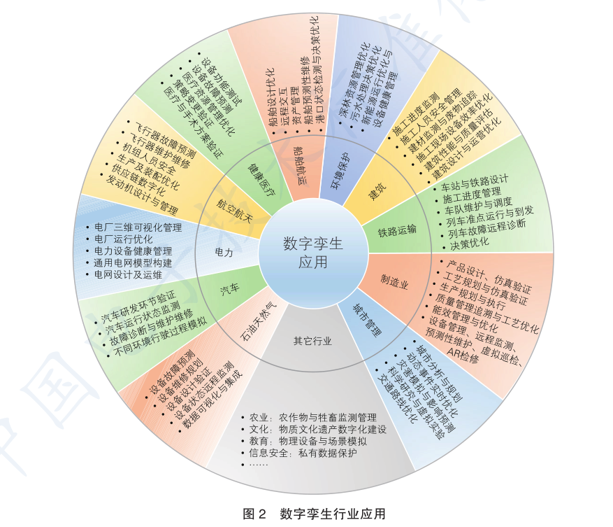 (图源《数字孪生应用白皮书2020版,下同)