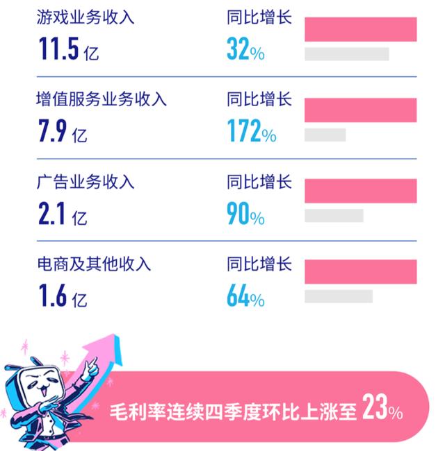 bilibili q1营收23.2亿元同比增69,游戏业务营收占比49%仍是大头