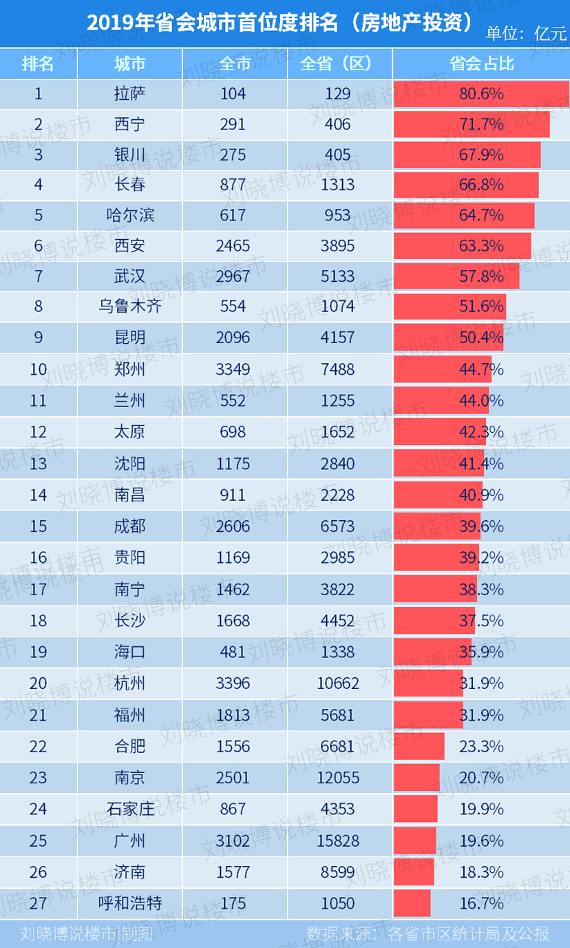 27个省会城市最新"首位度"排行:哪些城市首位度强?