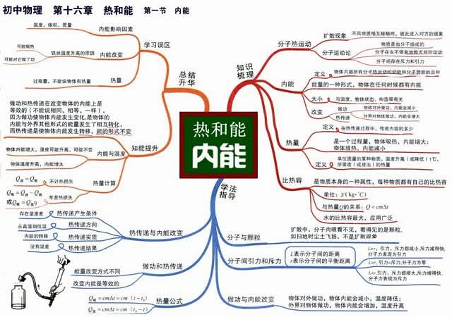2020中考:30张物理思维导图,初中知识点大汇总