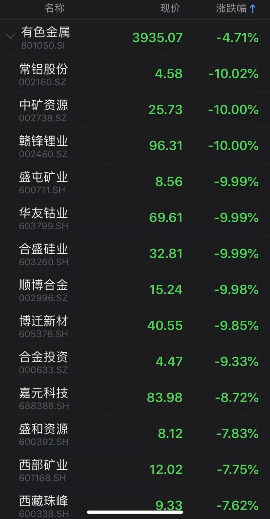 来源:wind 在有色金属板块中,常铝股份,中矿资源,赣锋锂业,盛屯矿业