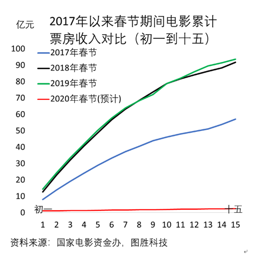 非典较为严重的时期在2003年4-5月,而本次疫情高峰期发生在春节消费