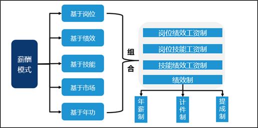 基于岗位的薪酬模式