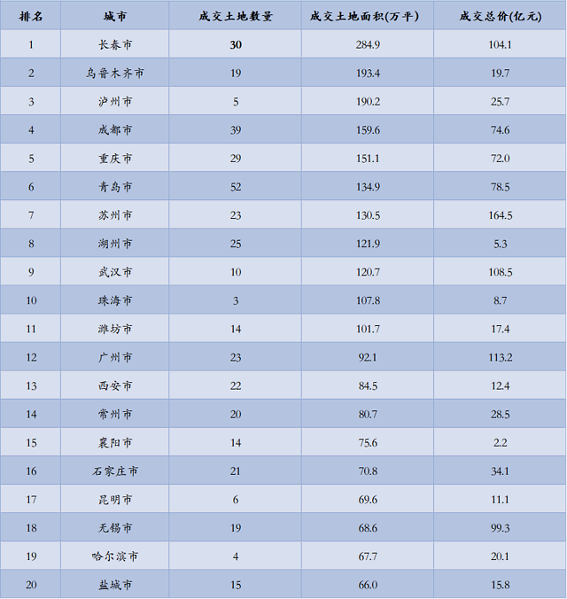 表:2020年3月城市成交土地面积排行