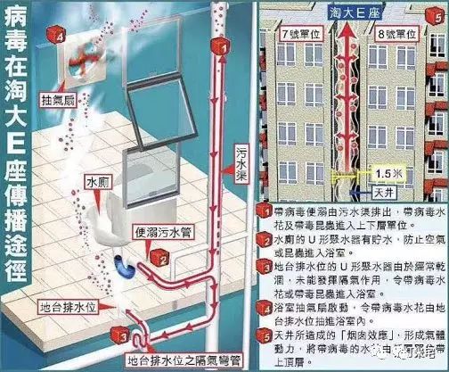 楼上传染楼下？这让我想起了非典的香港淘大花园