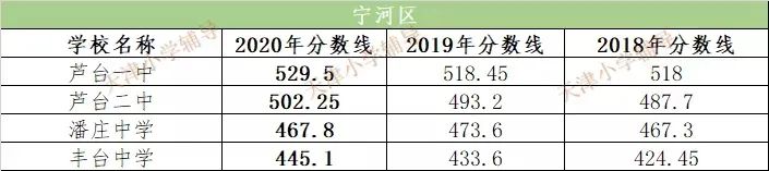 2020天津中考录取结果公布!61299人被录取!附三年分数线对比