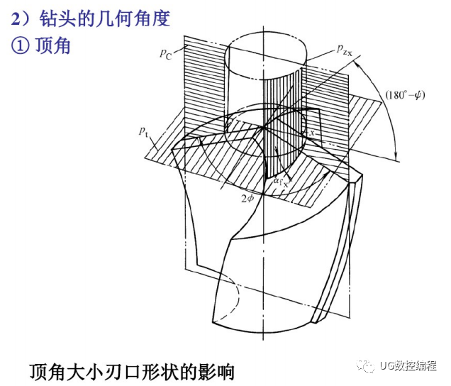 两个前刀面,两个后刀面, 两个副后刀面,两个主刃,两个副刃,一个横刃.