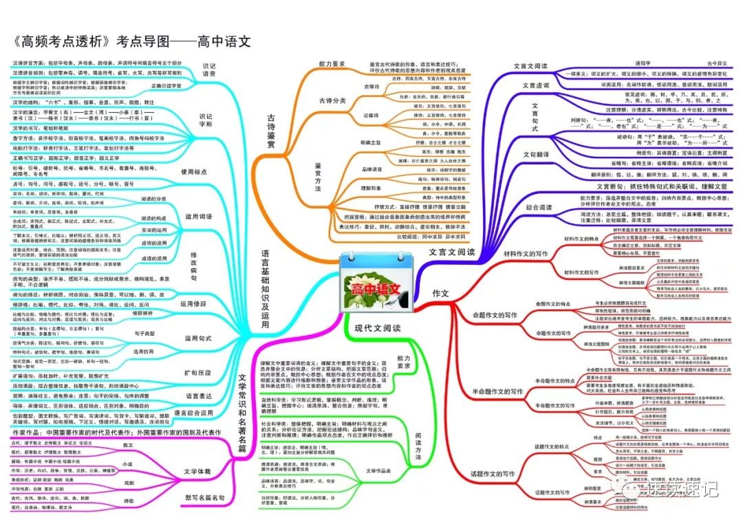 学习思维导图高中语文全总结