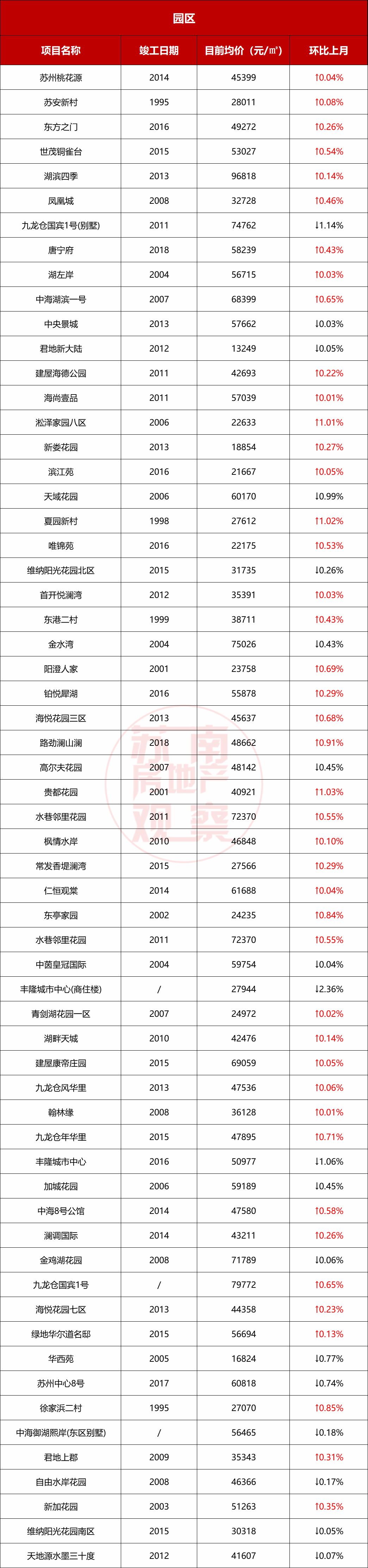苏州二手房3月房价出炉!最高单价96818元/㎡!快到10万了