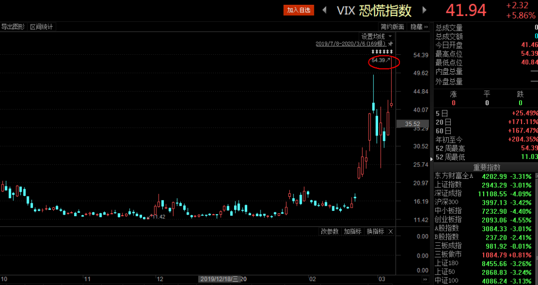 vix恐慌指数飙升