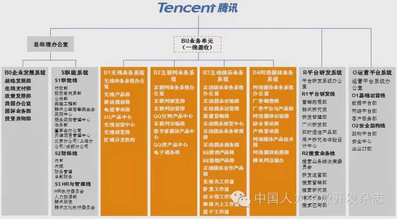 互联网 正文 此次调整,意味着腾讯的组织架构从职能式转变为bu事业部