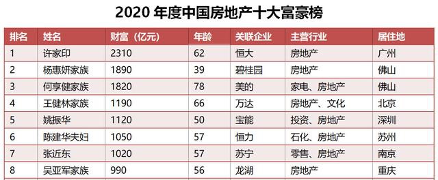 2020年度中国房地产十大富豪榜重磅出炉