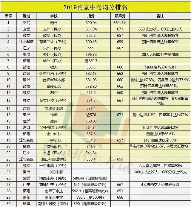 2019年南京中考分排名