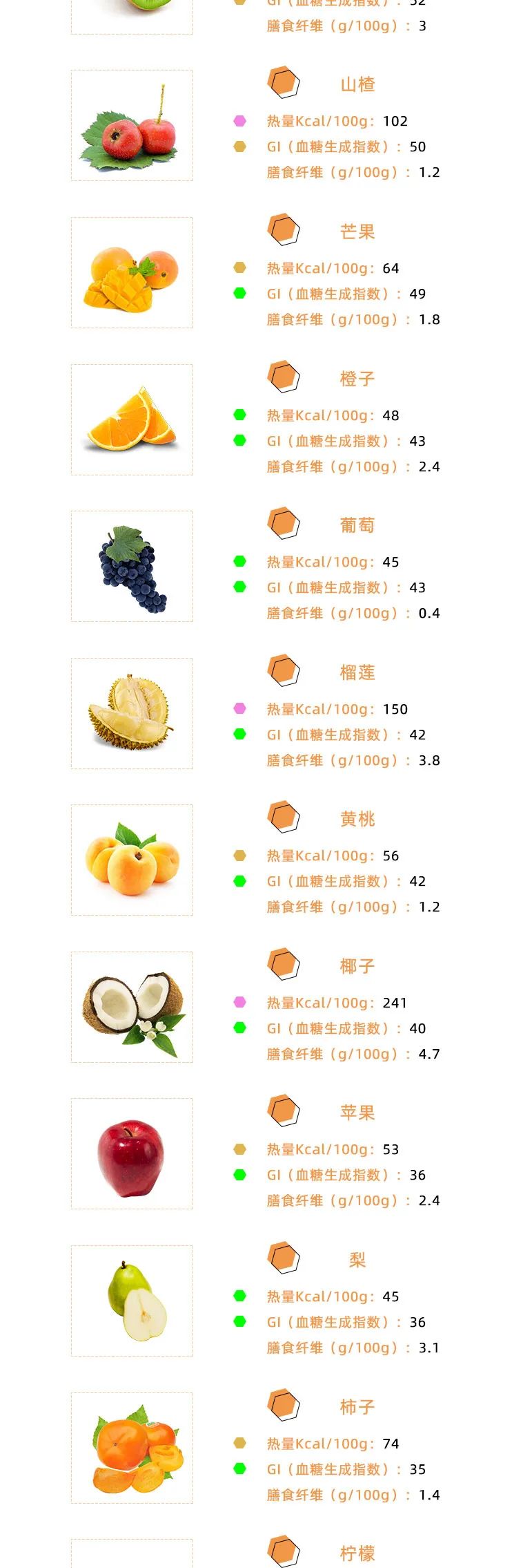 32种水果卡路里,gi值曝光!你不知道的轻卡低gi水果都在这里