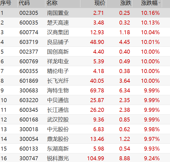 武汉股票暴涨 十余只股票涨停