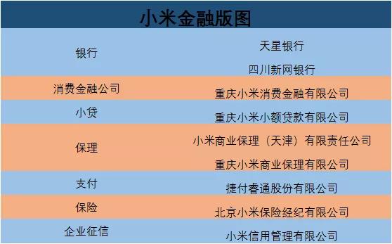 低调小米金融消费贷拉动金融业务收入已拿下7类金融牌照