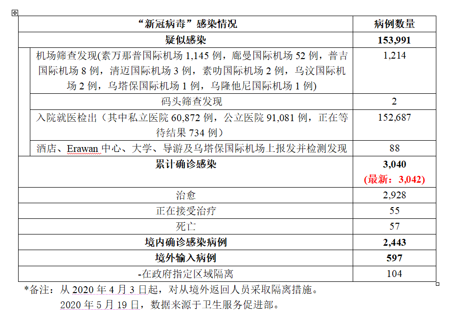 已确诊新型冠状病毒感染病例3,040例(5月25日数据:3,042例,其中已