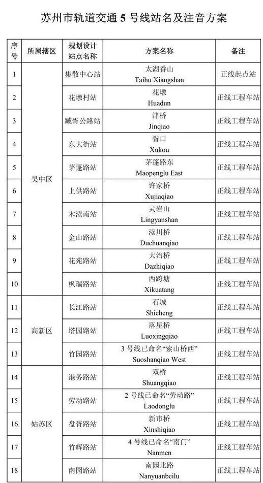 地铁5号线,站点名定了