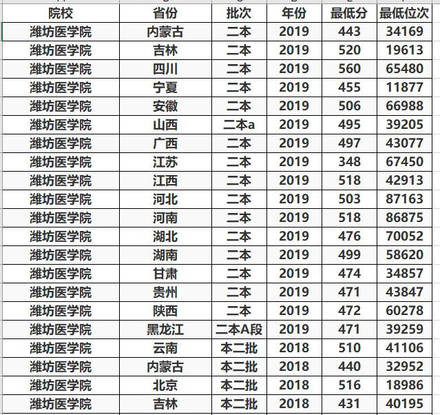 4所"二本医科大学"地区实力挺强,毕业生就业率挺高,值得报考