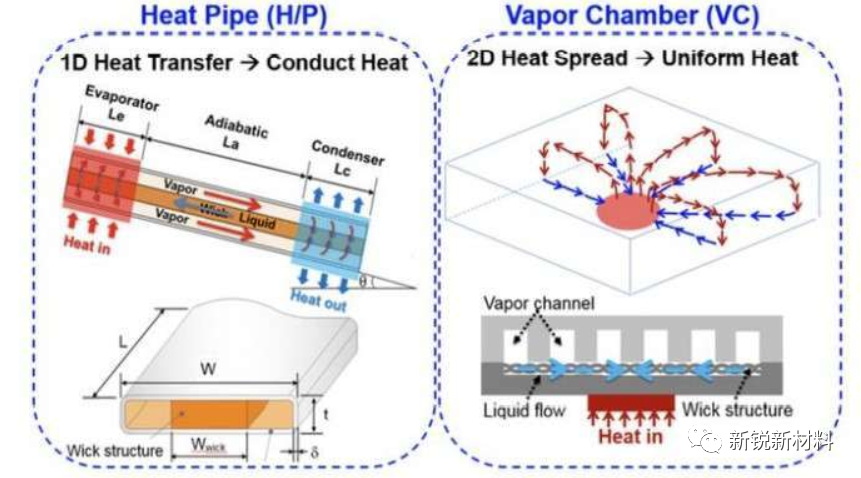 根据 pconline 提供的资料显示,热导管散热的导热系数为 5000～8000 w