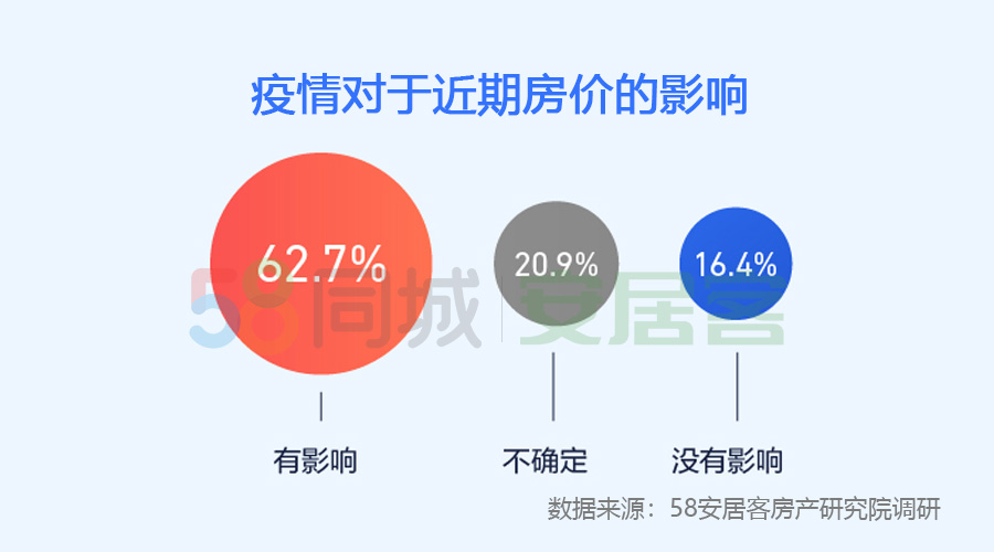 62%购房者认为疫情对房价有影响，四成将暂缓购房