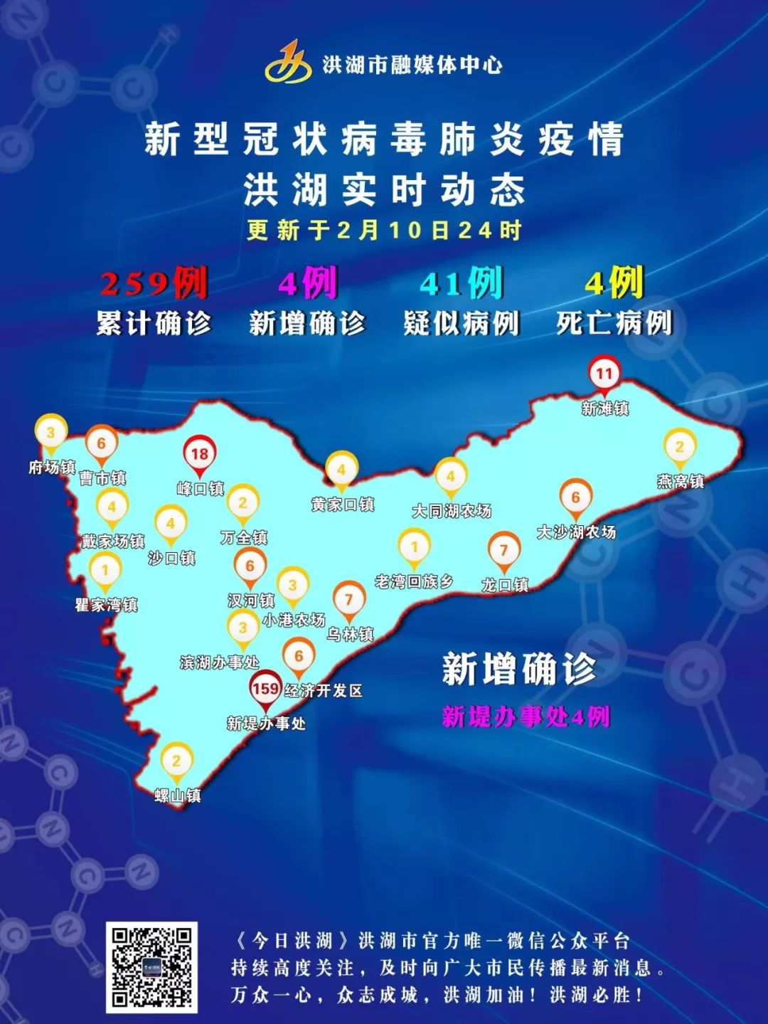 疫情通报:洪湖市累计确诊259例(含乡镇区办村,社区)