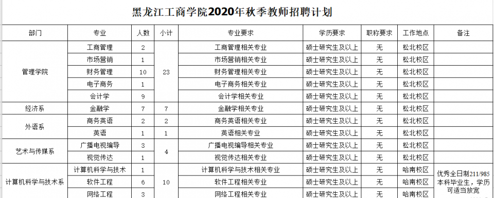 2020黑龙江工商学院13个岗位招聘教师73人,无户籍限制