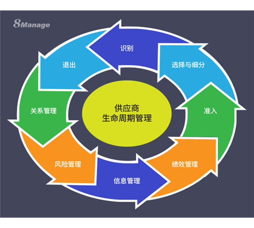 8manage供应商生命周期管理的八个阶段