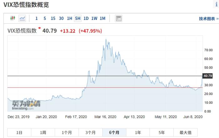 6月11日,美股三大股指低开低走,市场恐慌指数vix涨近50.